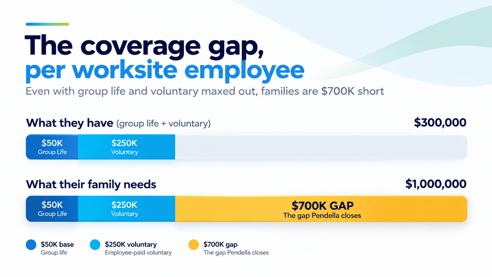 Chart: what a worksite employee has from group life plus voluntary coverage ($300,000) versus what their family needs ($1,000,000) — a $700,000 gap that Pendella closes.